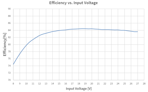 Performance Graph - Infineon Technologies TLD5099EP_B2B Evaluation Board